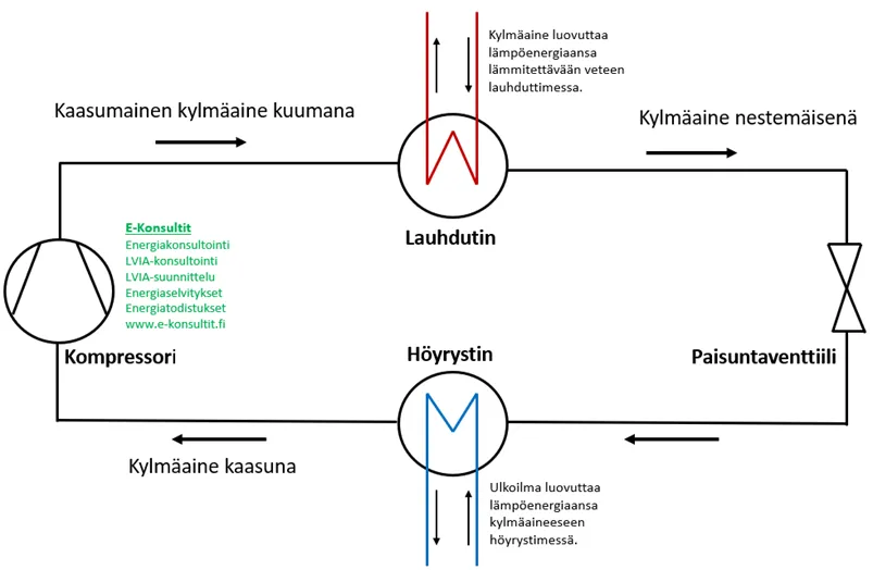 Vesi-ilmalämpöpumpun toimintaperiaatetta havainnollistava kuva. Kylmäaine kiertää laitteistossa lauhduttimelta paisuntaventtiilille, paisuntaventtiililtä höyrystimelle ja niin edelleen. Paisuntaventtiili vastaanottaa lauhduttimelta palaavan kylmäaineen, joka on tässä vaiheessa korkeassa paineessa ja nestemäisenä. Paisuntaventtiilin ”kulkuaukko” kylmäaineelle on pienempi kuin kylmäaineputkessa aiemmin, jonka seurauksena kylmäaine kulkee pienemmän aukon läpi kasvaneella virtausnopeudella ja paine pienenee, jolloin myös kylmäaineneste jäähtyy. Höyrystin sijaitsee vesi-ilmalämpöpumpun ulkoyksikössä. Höyrystimessä kylmäaine höyrystyy, kun ulkoilman lämpöenergiaa siirtyy siihen. Vesi-ilmalämpöpumpussa toimintaa tehostetaan puhaltimella, joka vaihtaa kylmäaineeseen lämpöenergiaa siirtävän ja samalla jäähtyvän ilman, uuteen lämpimämpään ilmaan. Kompressorille saapuessaan kylmäaine on kaasua, mutta suhteellisen viileää sellaista. Kompressori kasvattaa painetta, minkä seurauksena kaasumainen kylmäaine kuumenee jatkaen kohti lauhdutinta. Lauhdutin sijaitsee vesi-ilmalämpöpumpun sisäyksikössä eli siis siellä, mistä lämmitettävä vesi kerää lämpöenergiansa. Lauhduttimelle tuleva kylmäaine on korkeassa paineessa ja kuumaa. Vesi-ilmalämpöpumpun lauhduttimessa kuuma kaasumainen kylmäaine luovuttaa lämpöenergiaansa lämmitettävälle vedelle, jäähtyy ja muuttuu takaisin nesteeksi. 